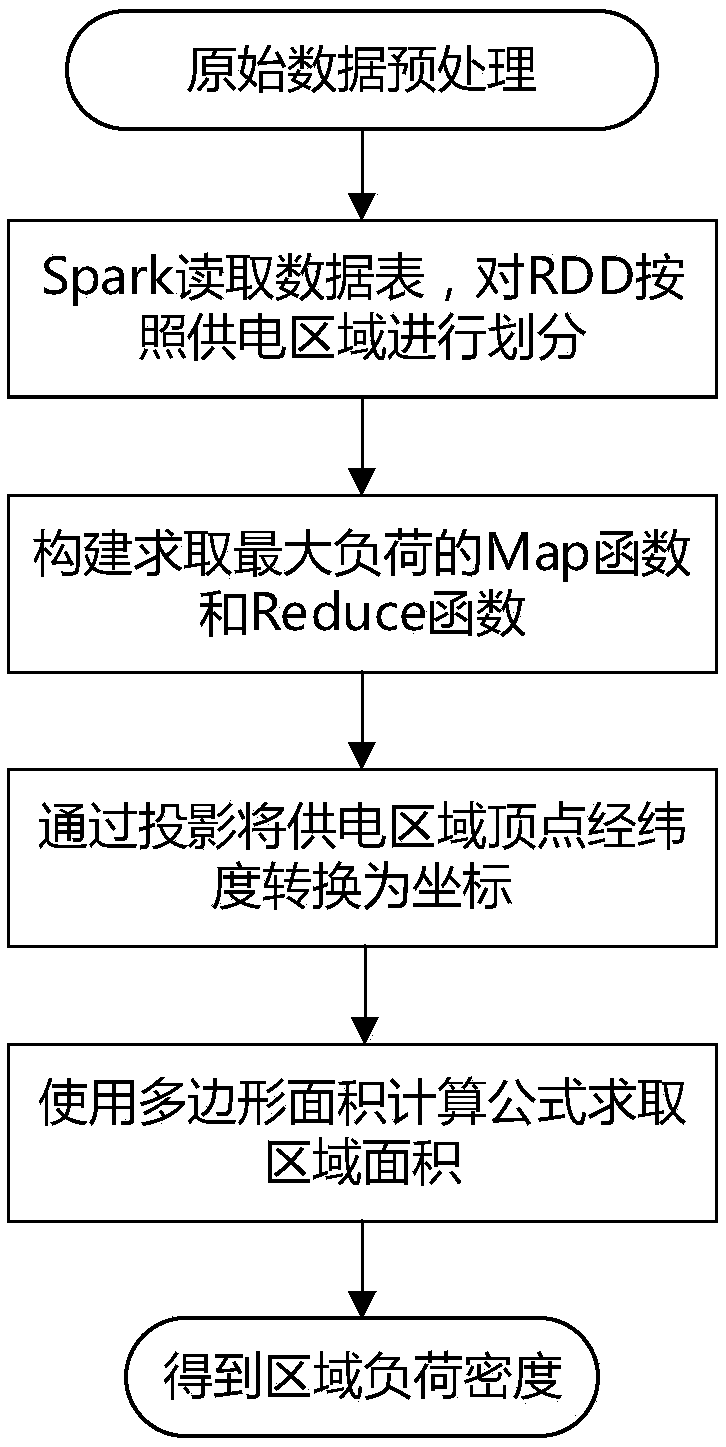 A method for optimizing load density based on electric pow large data