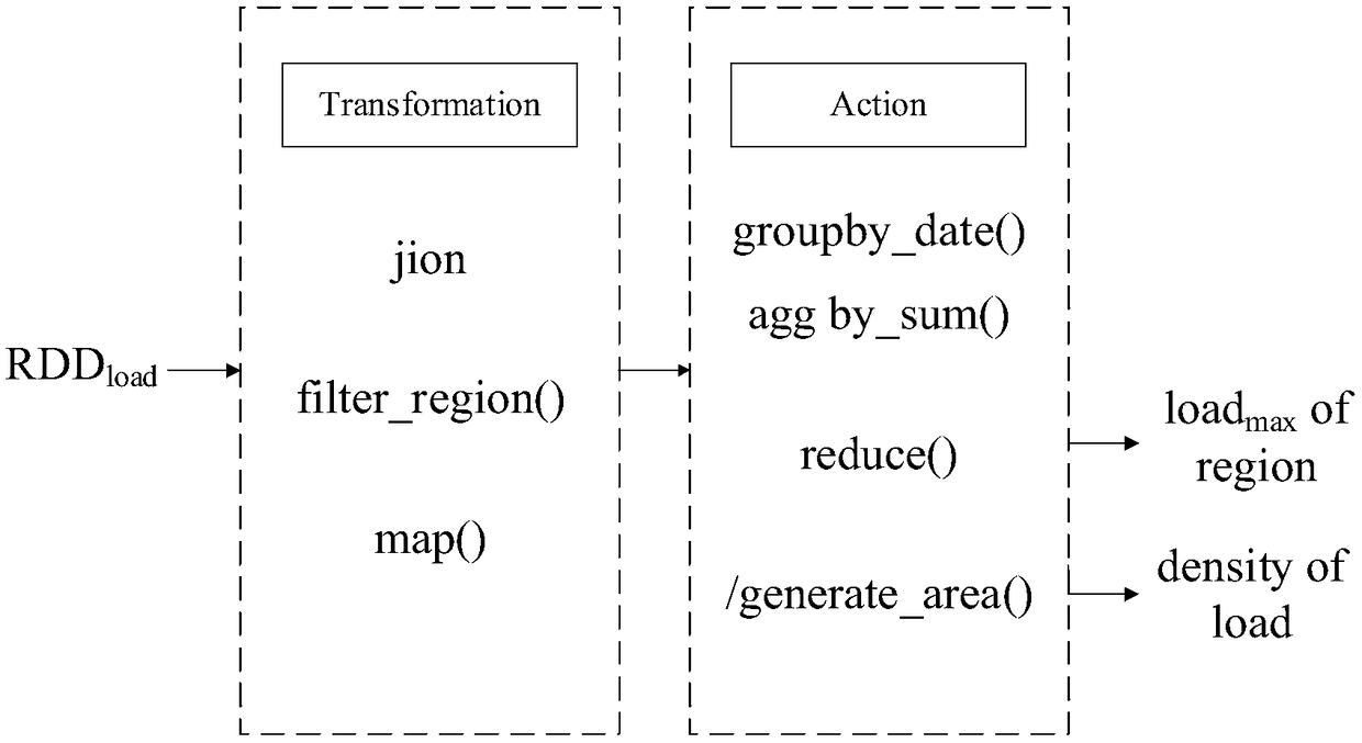 A method for optimizing load density based on electric pow large data