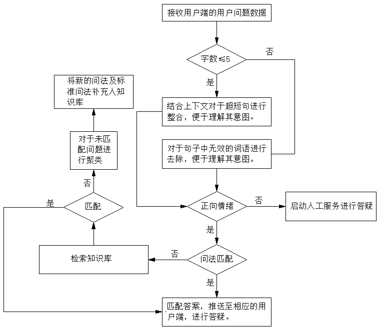 BERT-based customer service question answering system