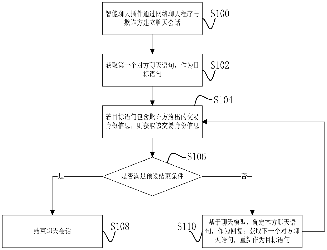 Method for obtaining transaction identity information of fraud party