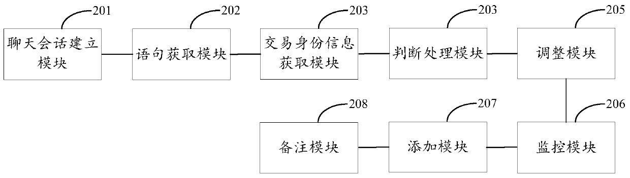 Method for obtaining transaction identity information of fraud party