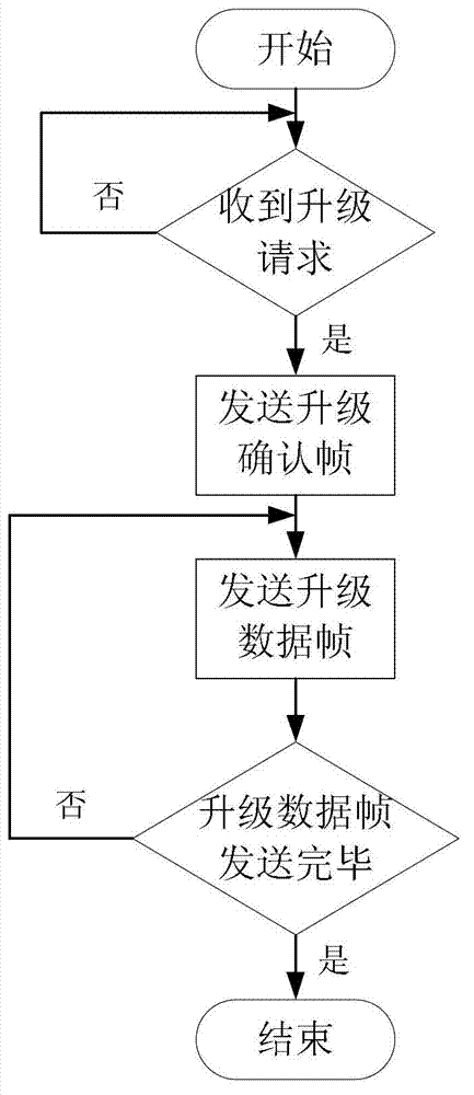 Embedded remote universal upgrading system based on general packet radio service (GPRS) and upgrading method based on embedded remote universal upgrading system