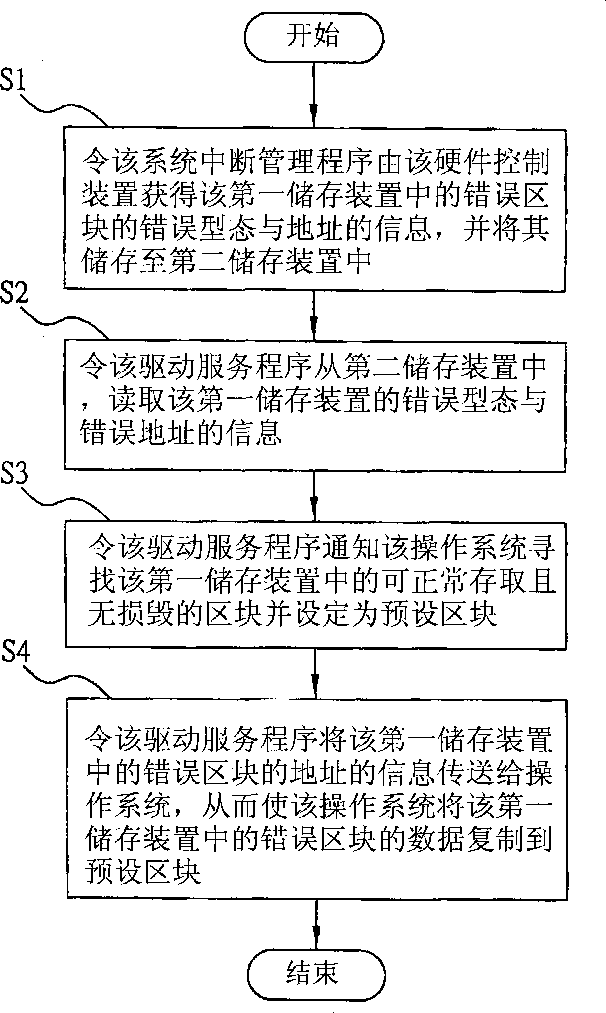 Method for protecting data of memory mechanism