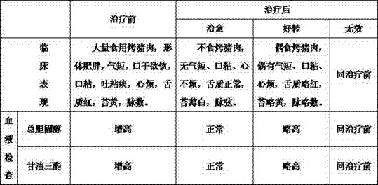 Preparation method of traditional Chinese medicine for treating roast pork adephagia hyperlipidaemia