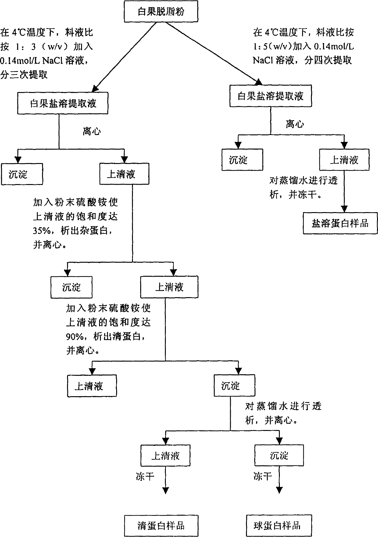 Ginkgo protein GAPIIa and its preparing method and use