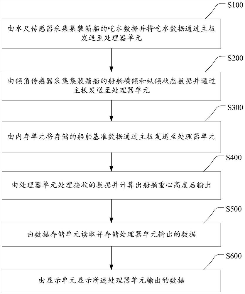 A device and method for calculating the height of the center of gravity of a container ship