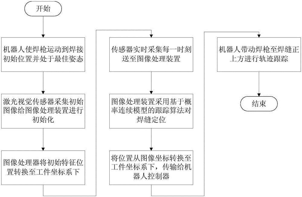 Laser vision guided automatic welding track tracking system and method