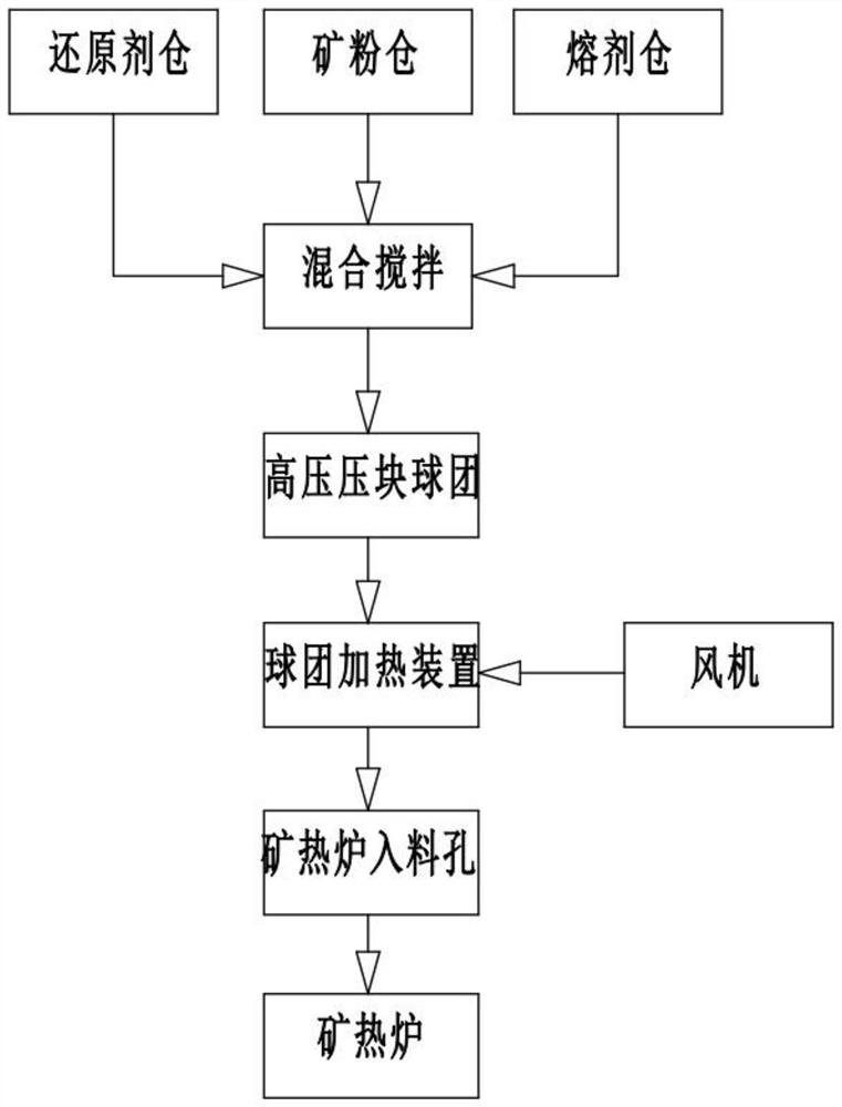 Technological method for preparing metallized hot pellets by waste heat of submerged arc furnace