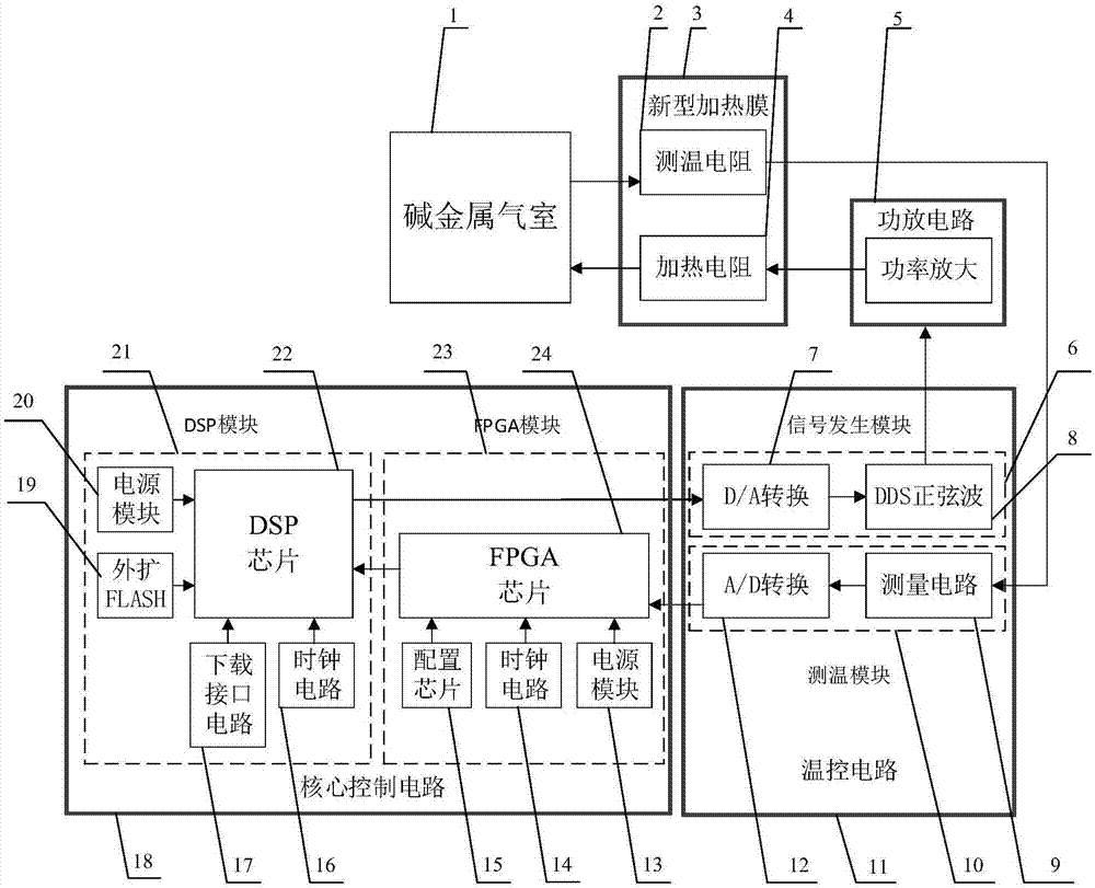 Integrated nuclear magnetic resonance gyroscope temperature closed-loop digital control system