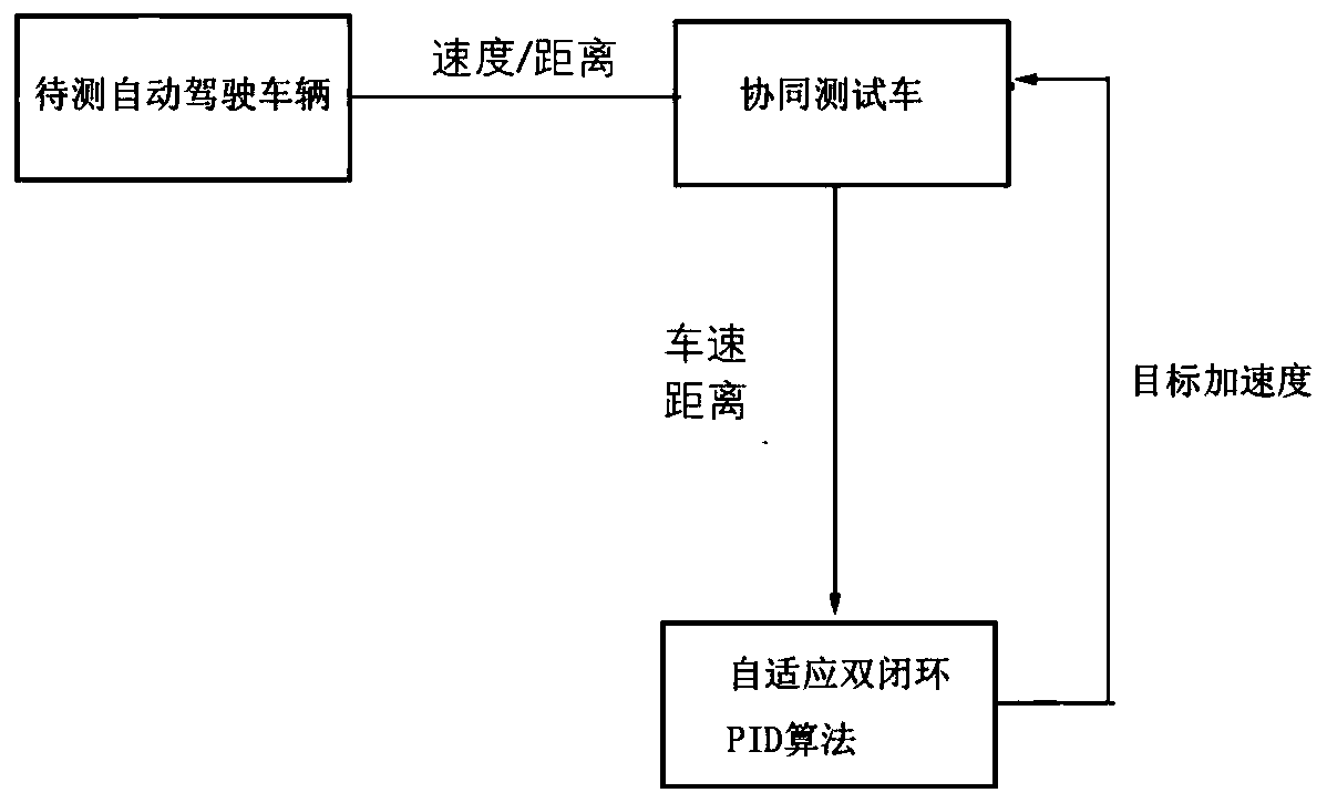 Automatic driving vehicle test method and device, controller and medium