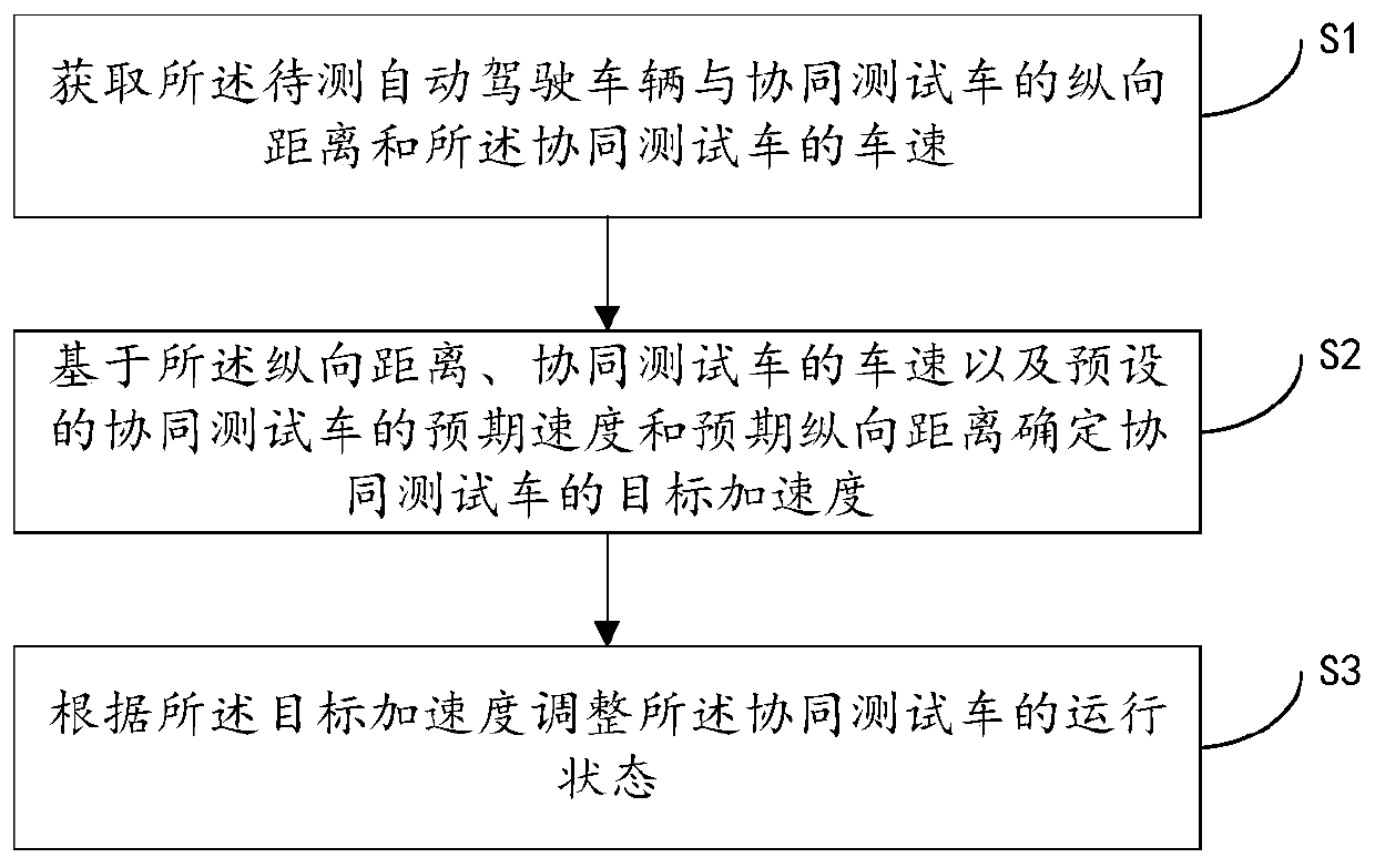 Automatic driving vehicle test method and device, controller and medium