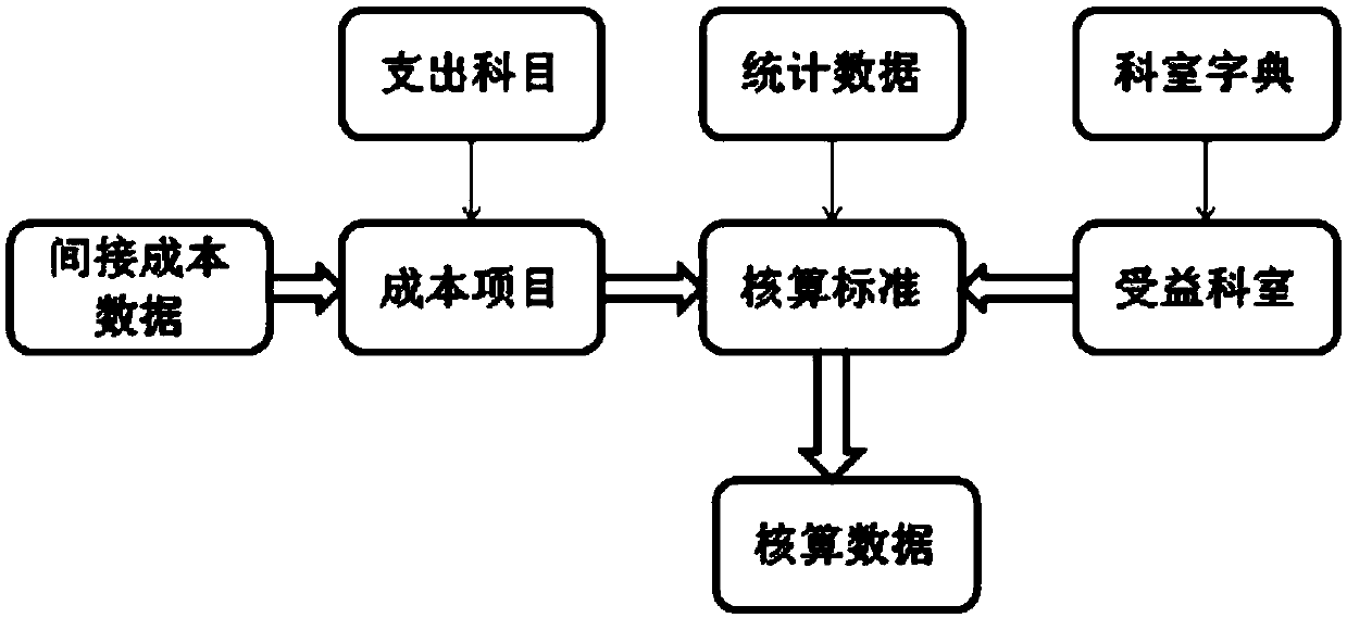 Hospital cost accounting system and method