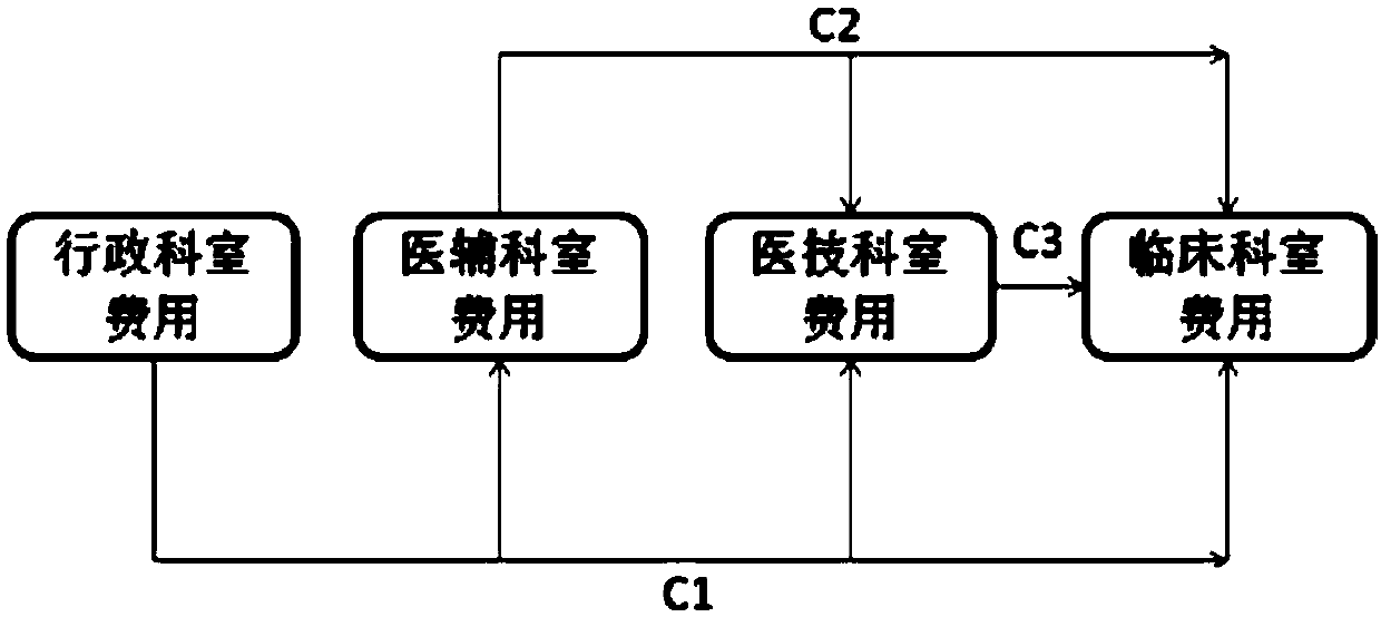 Hospital cost accounting system and method