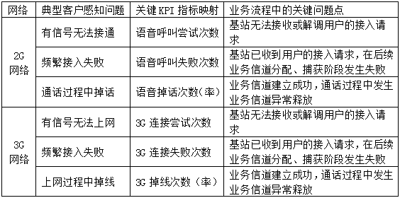 Mobile communication network user perception initiative optimized analysis method based on abnormal cell