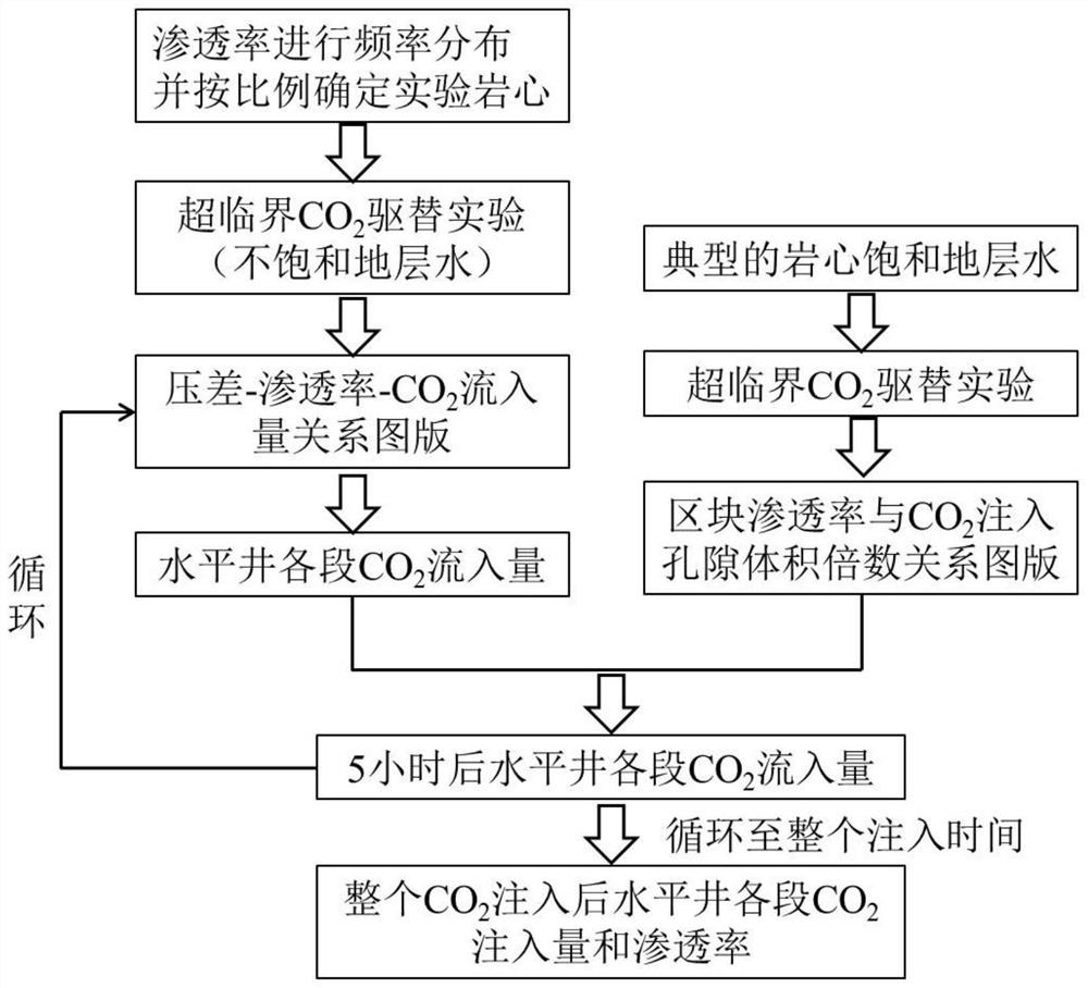 Method for evaluating carbon dioxide injection profile of horizontal well