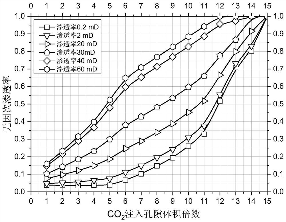 Method for evaluating carbon dioxide injection profile of horizontal well