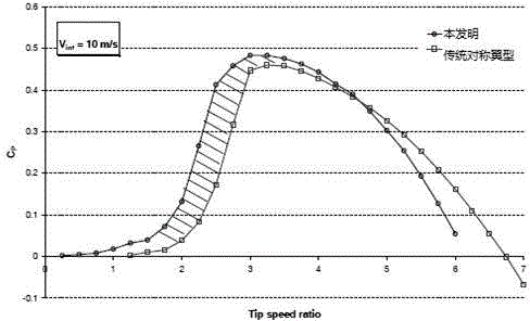 Lift type blade airfoil for vertical-axis wind turbine generator system