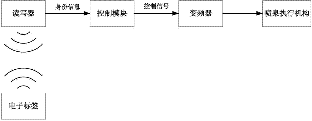 Intelligent fountain control method and system