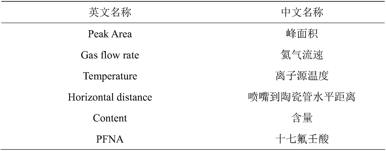 Dielectric barrier discharge ionization mass spectrometry method for perfluorinated compounds in textile products