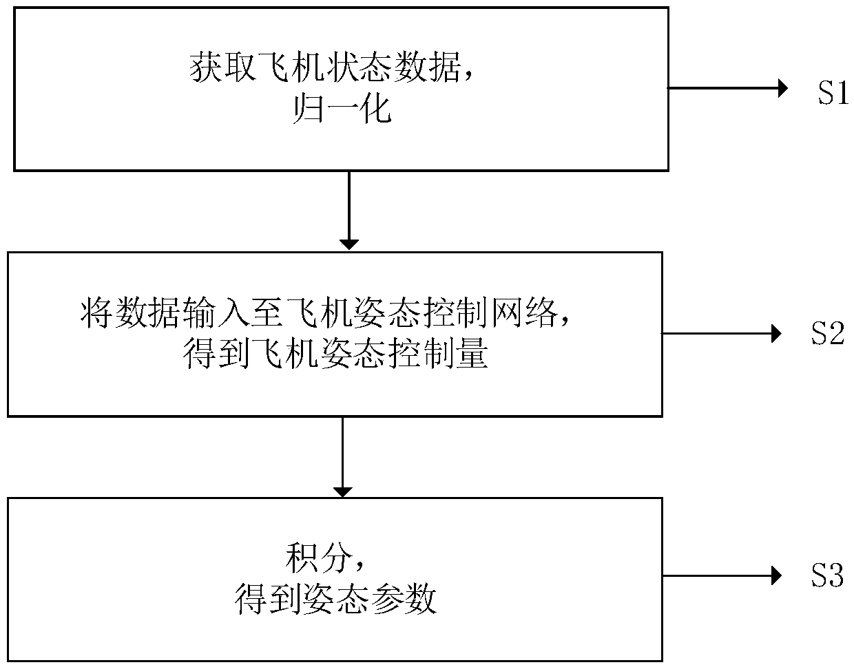 Aircraft attitude control method based on deep learning