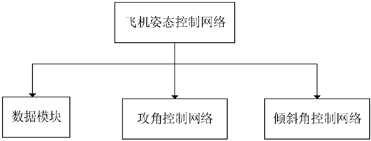 Aircraft attitude control method based on deep learning