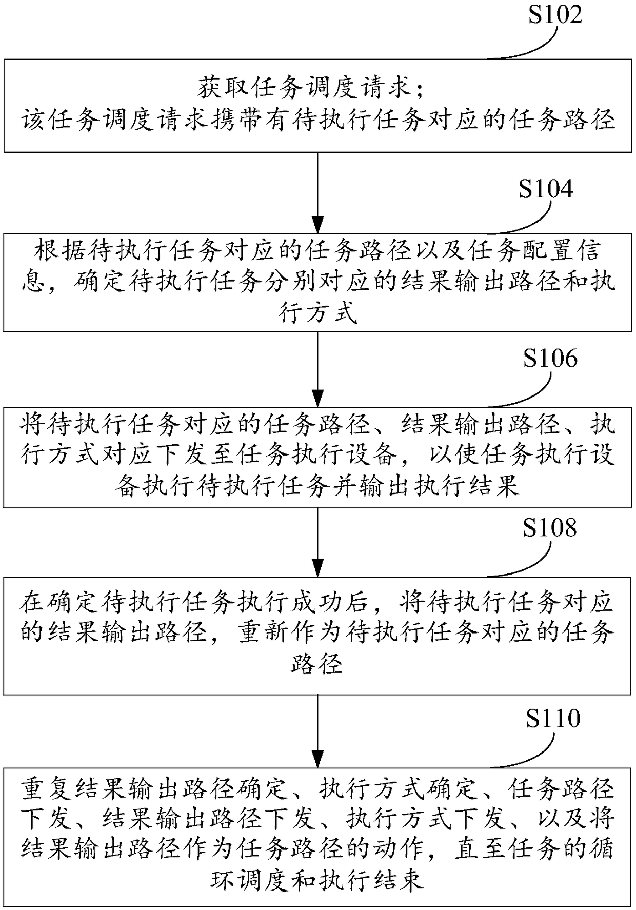 Task scheduling method and device