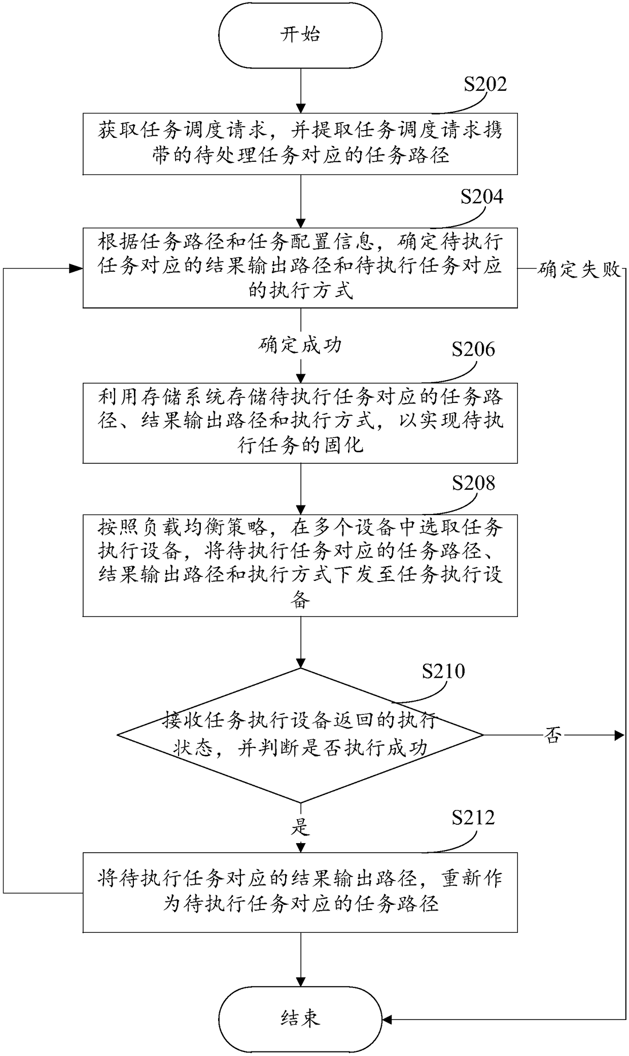 Task scheduling method and device