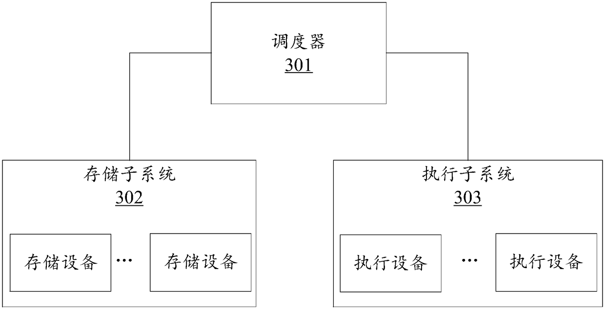 Task scheduling method and device