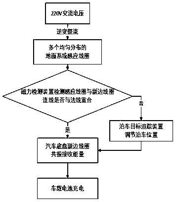 A normal-line multi-coil magnetic gathering wireless charging device for electric vehicles