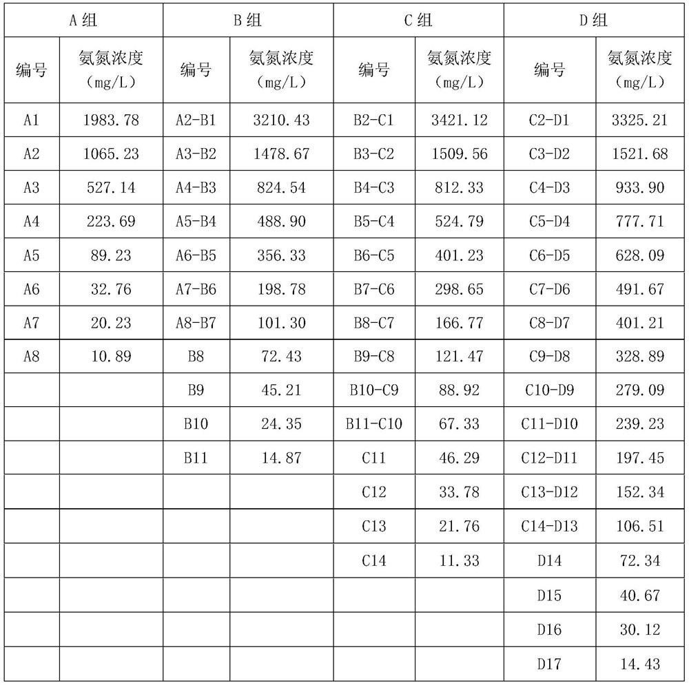 Process for cascade leaching of ammonia nitrogen in ionic rare earth tailings