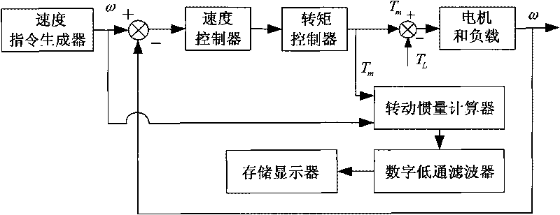 Rotary inertia identification method for permanent magnet synchronous motor AC servo system