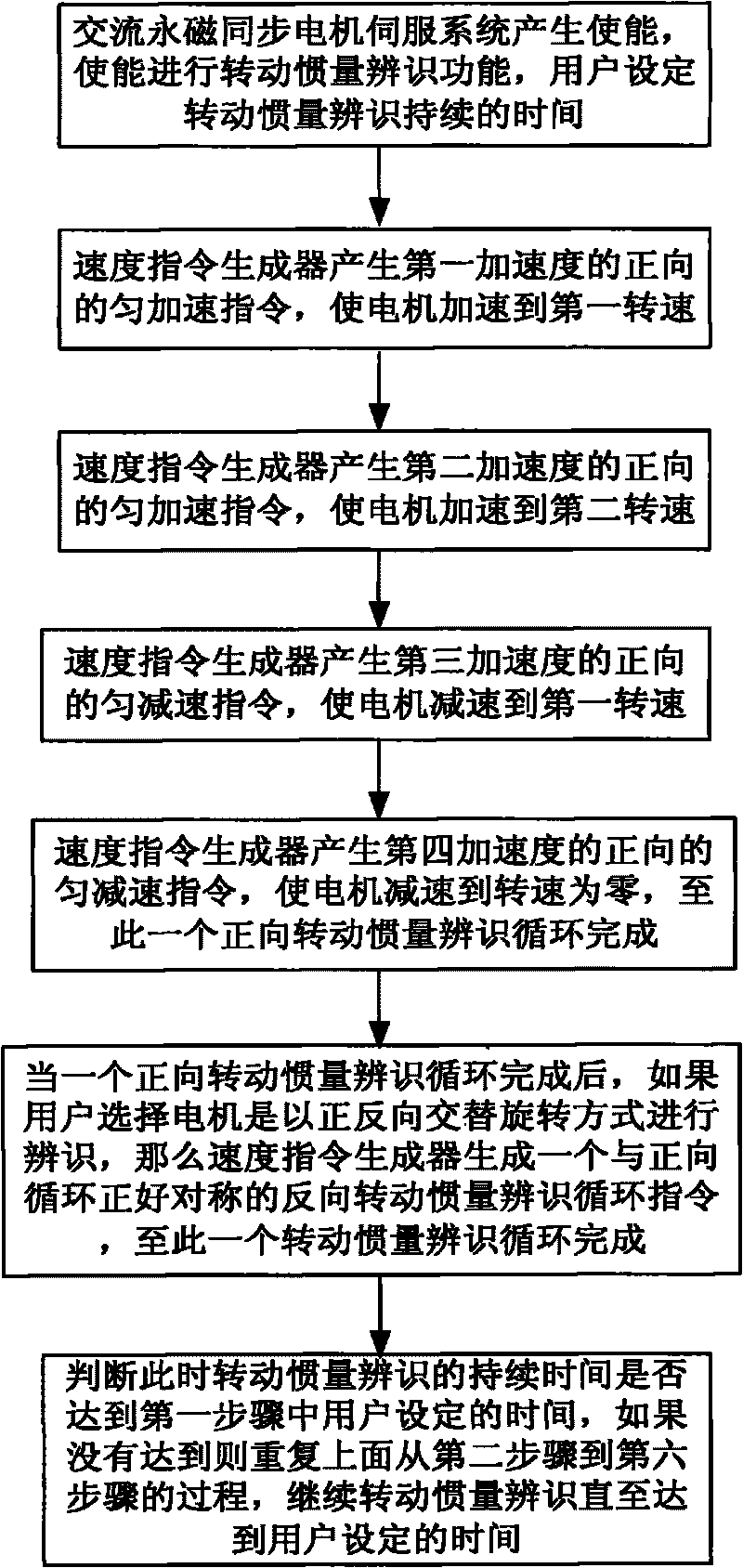 Rotary inertia identification method for permanent magnet synchronous motor AC servo system