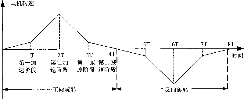 Rotary inertia identification method for permanent magnet synchronous motor AC servo system