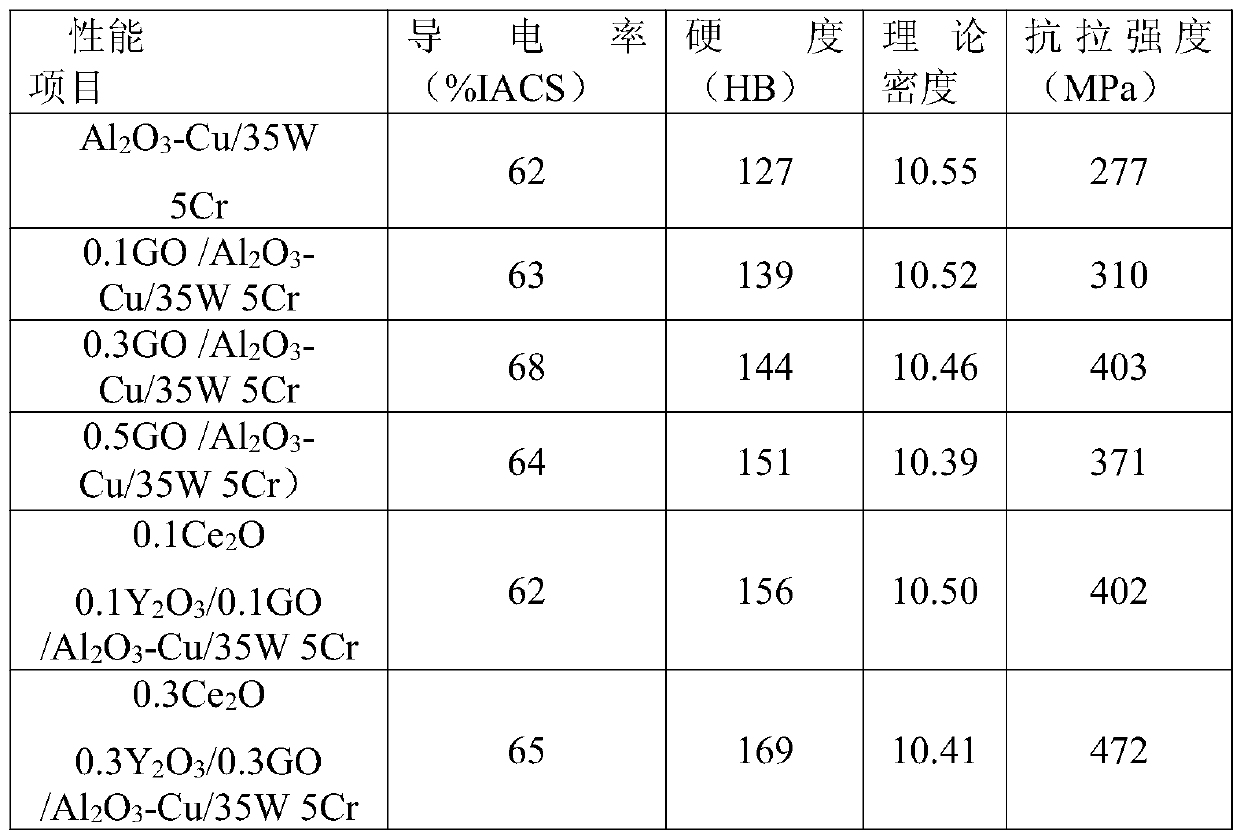 Mixed dispersion enhanced copper-tungsten-chromium electrical contact material and preparation method thereof