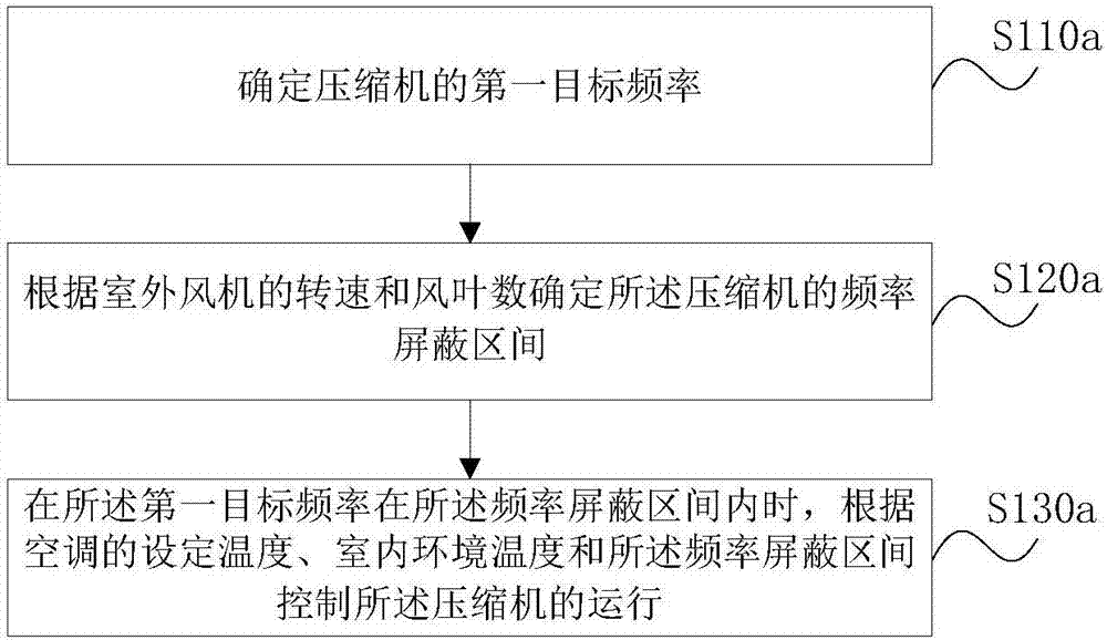 Control method and device of air conditioner and air conditioner