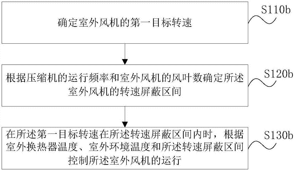 Control method and device of air conditioner and air conditioner