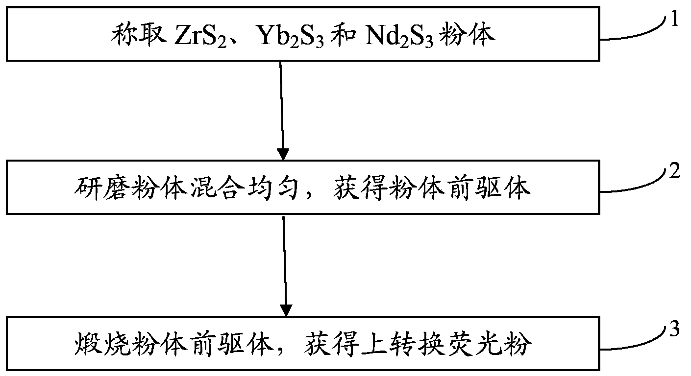 Neodymium-ytterbium codoped zirconium sulfide up-conversion fluorescent powder, as well as preparation method and applications thereof