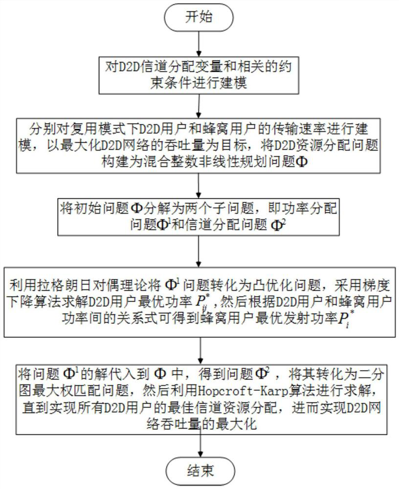 A d2d resource allocation method based on joint multiplexing of uplink and downlink spectrum