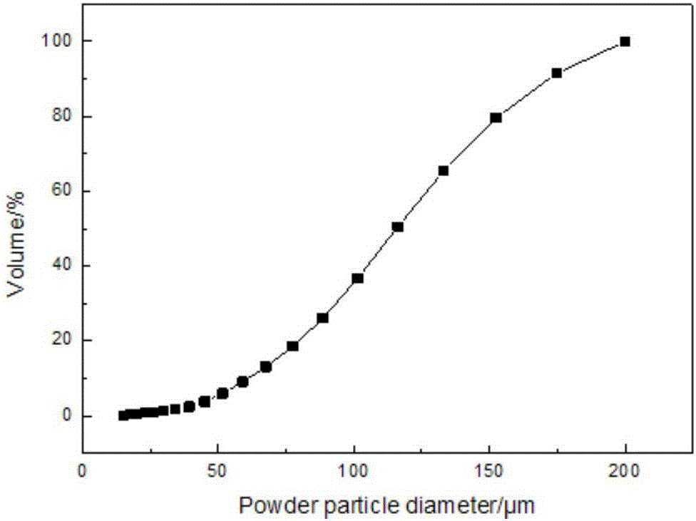 TC21 titanium alloy powder for laser 3D printing and preparation and using methods