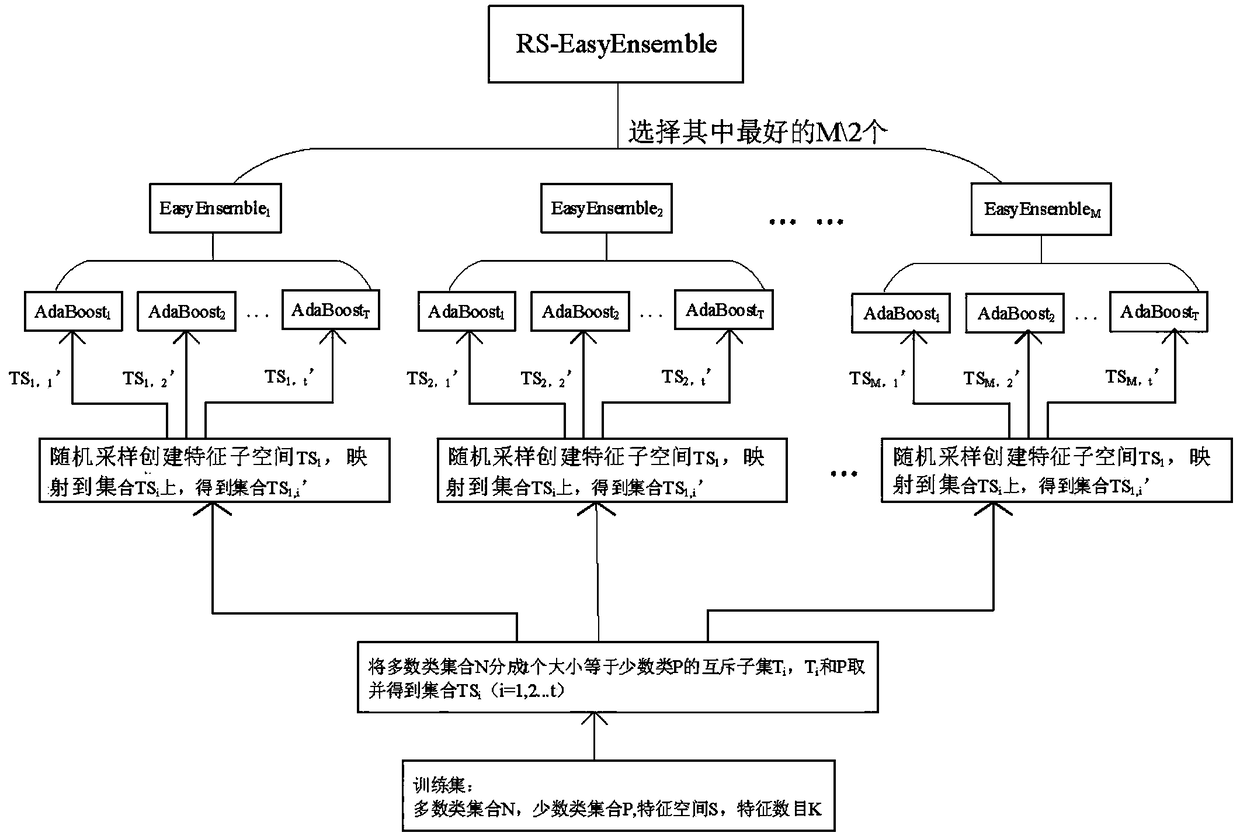 Stochastic subspace integrated learning based aortic dissection screening model and establishment method, system and model thereof