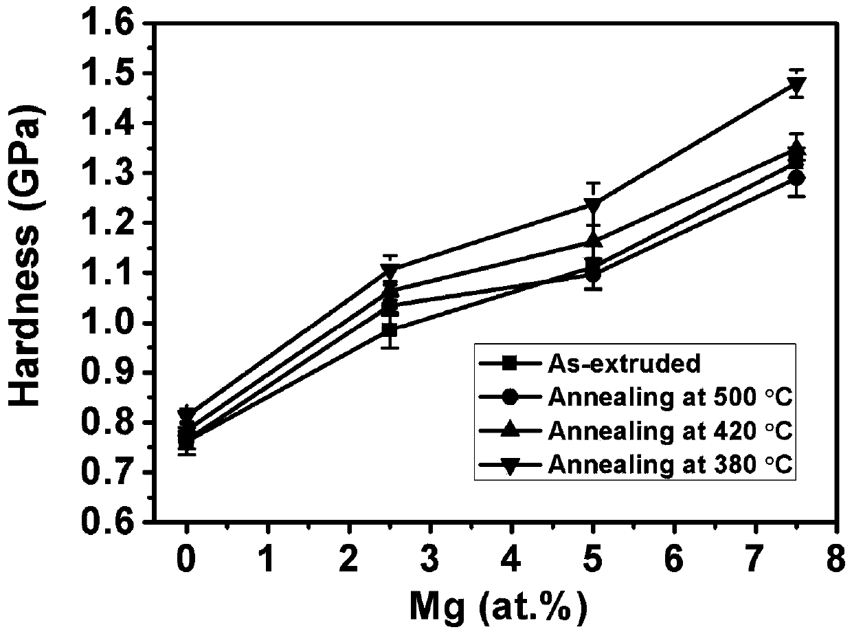 A preparation method of in-situ mgo dispersion strengthened ultrafine-grained al-mg alloy