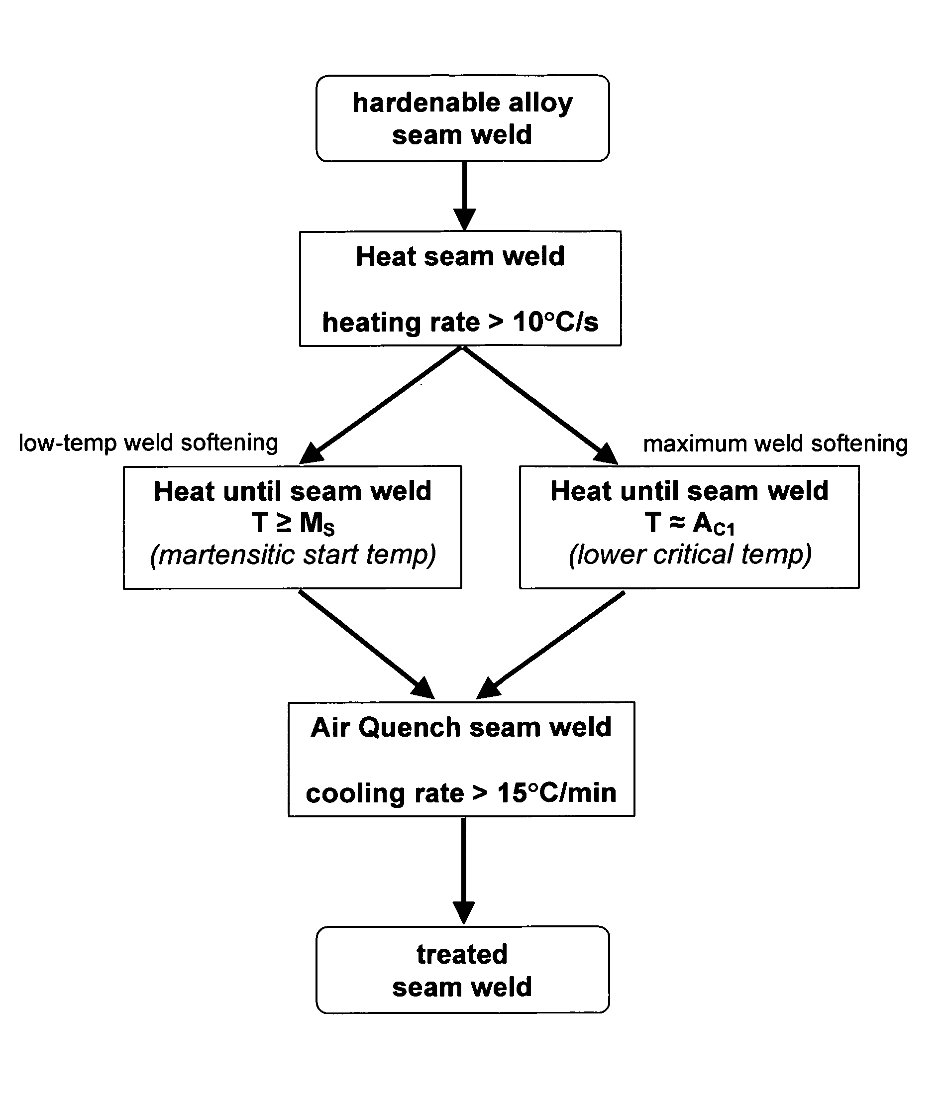 Method for improving the performance of seam-welded joints using post-weld heat treatment