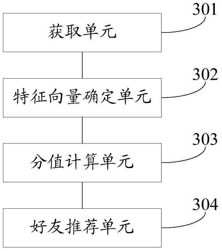 A friend recommendation method and device