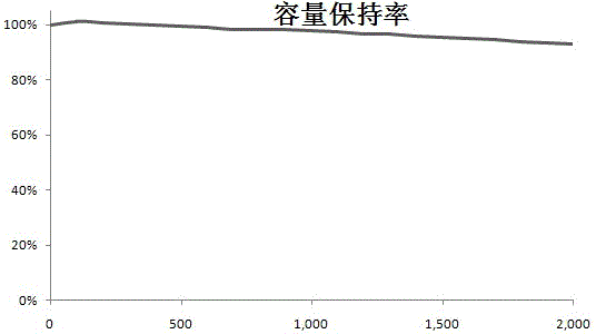 Preparation method for artificial graphite negative electrode material for lithium ion battery