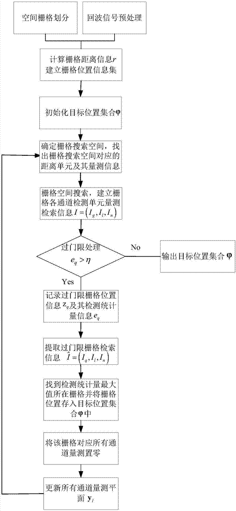 False target elimination method of distributed MIMO radar detection