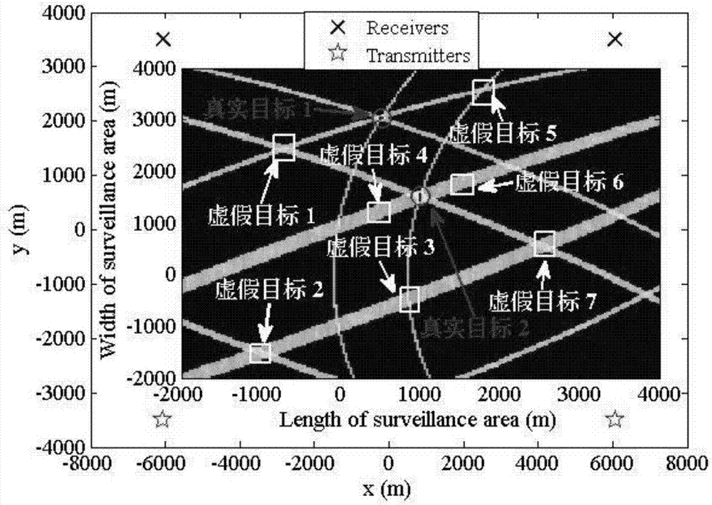 False target elimination method of distributed MIMO radar detection