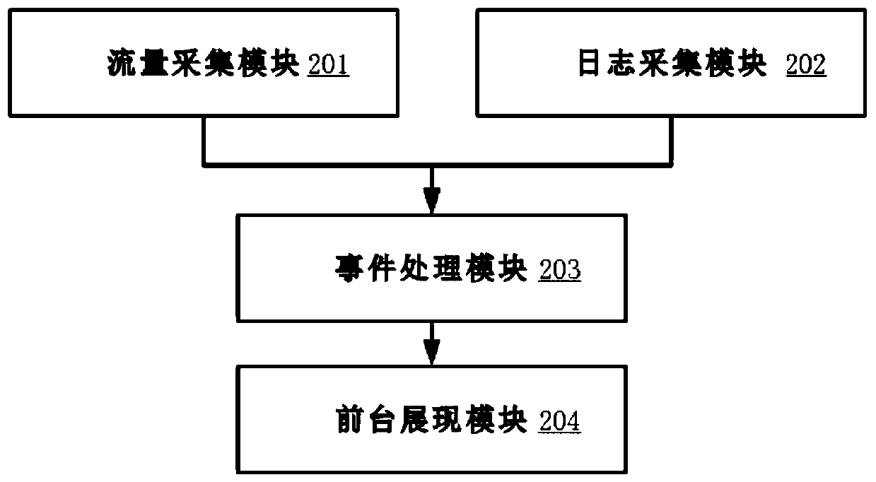 Network system event tracing method and system based on log and flow collection