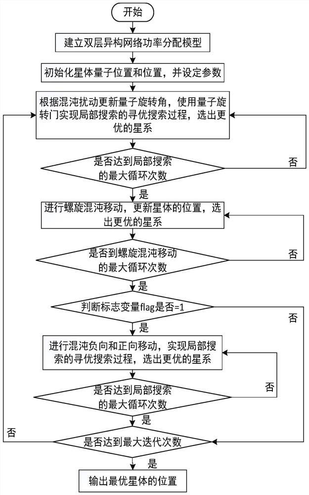 A dual-layer heterogeneous network power allocation method based on quantum galaxy search mechanism