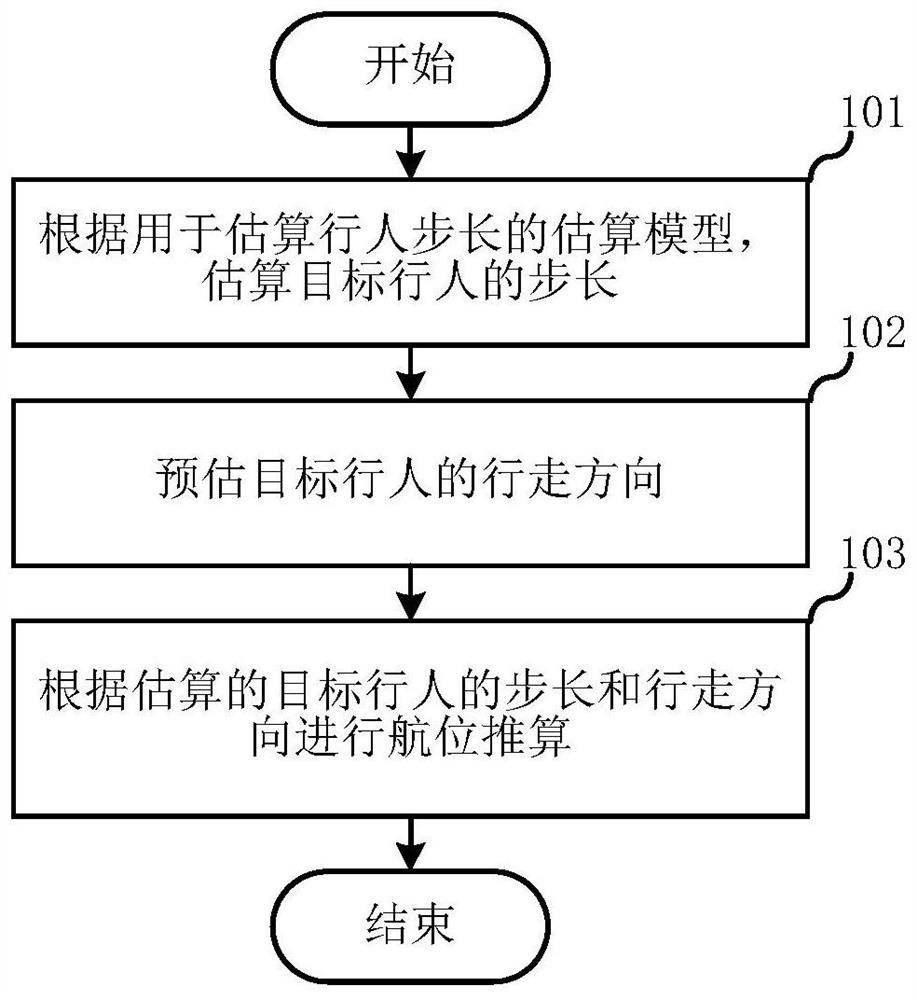 Pedestrian dead reckoning method and terminal