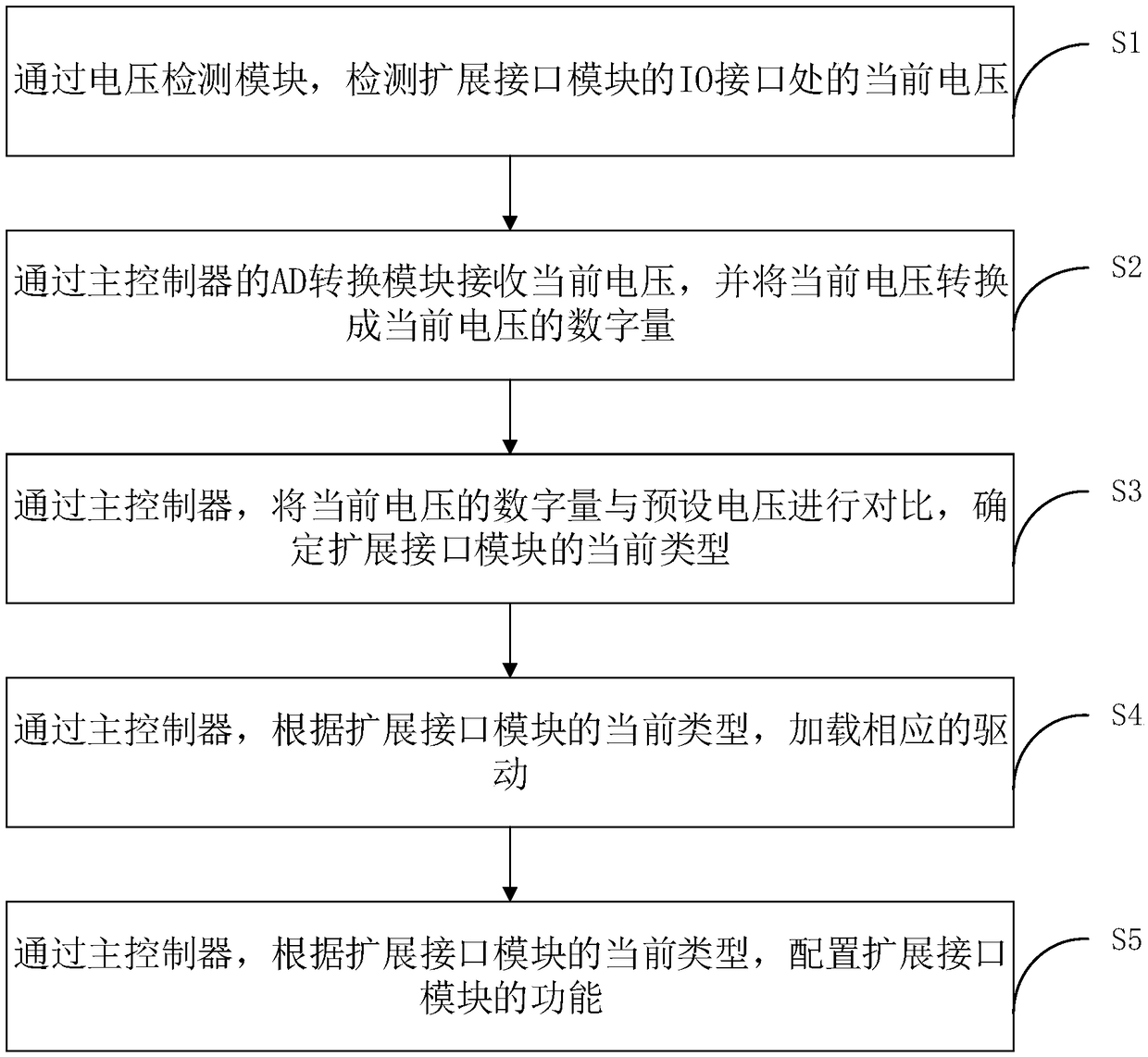 Open type port automatic identification system, method and storage medium